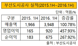 부산도시공사 실적