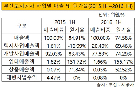 부산도시공사 실적 및 원가율