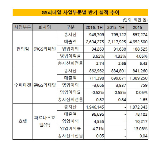 GS리테일 부문별 실적