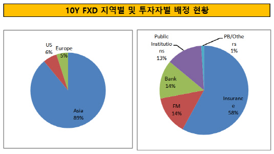 산업은행 10Y FXD 지역별 및 투자자별 배정 현황