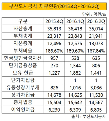 부산도시공사 재무