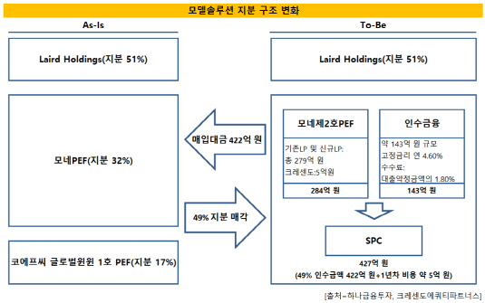 모델솔루션지분구조변화