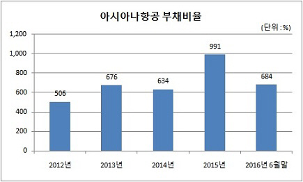 아시아나항공_부채비율_2016상반기