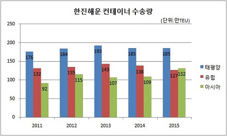 한진해운 수송량