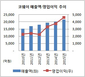 코웨이 매출 영업이익