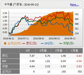 이스트스프링펀드