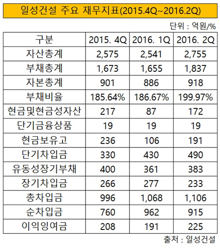 일성건설 주요 재무현황