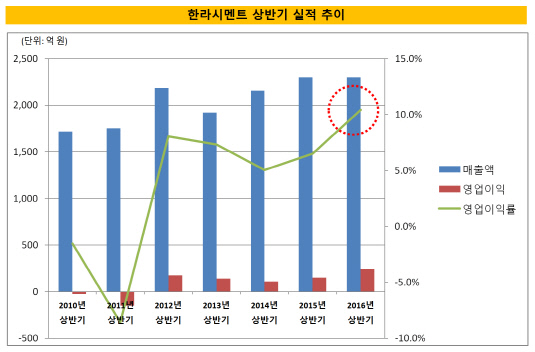 한라시멘트 실적 변화