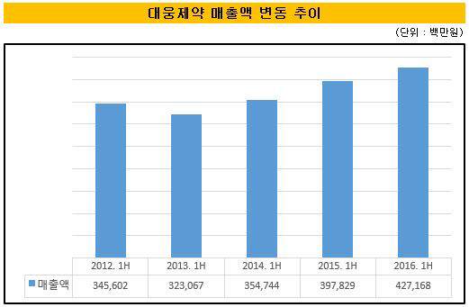 대웅제약