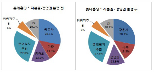 롯데 지배구조