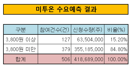 미투온 수요예측 결과