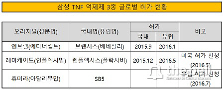 삼성 TNF 억제제 바이오시밀러