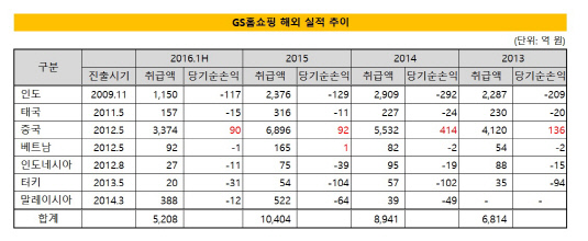 GS홈쇼핑 해외 실적 추이