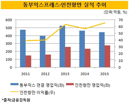 자회사 동부인천항만 고수익 배경은