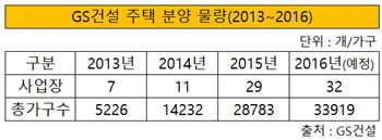 gS건설 주택분양 물량