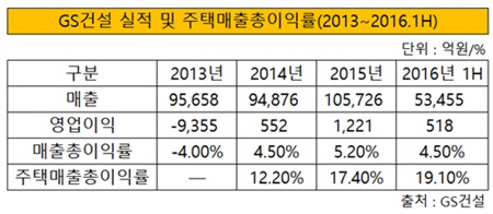 gS건설 주택매출총이익률