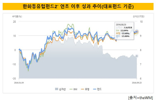 한화동유럽2