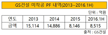 gs건설 미착공 PF 내역