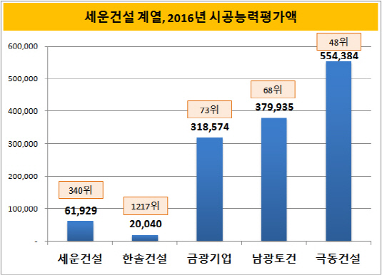 세운건설 계열, 2016년 시공능력평가액