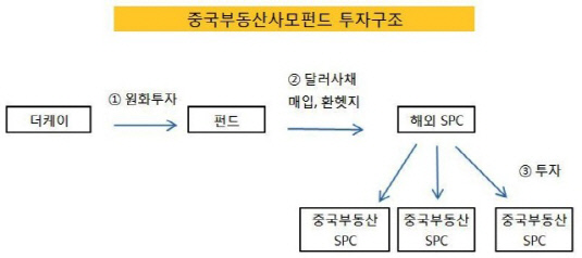 투자구조