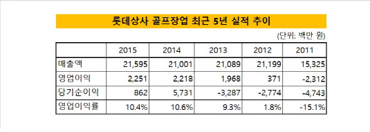 롯데상사 골프장 실적 추이