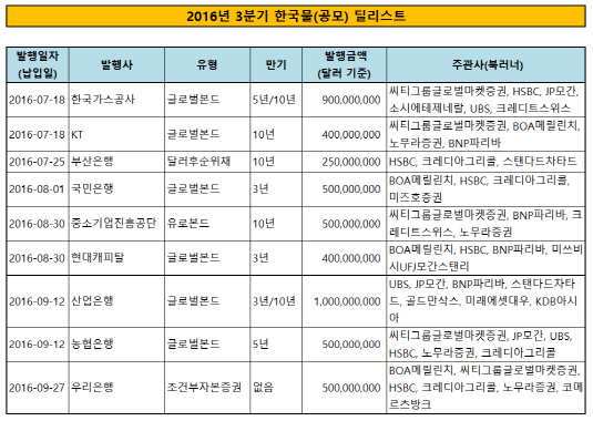 2016년 3분기 한국물(공모) 딜리스트