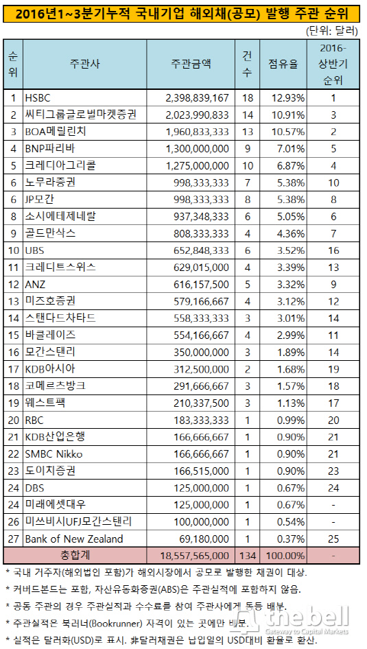 2016년1~3분기누적 국내기업 해외채(공모) 발행 주관 순위