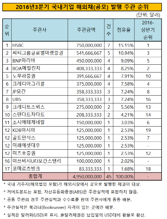 2016년3분기 국내기업 해외채(공모) 발행 주관 순위