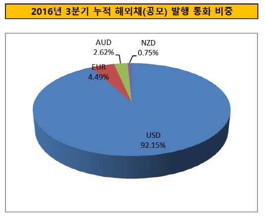 2016년 3분기 누적 해외채(공모) 발행 통화 비중