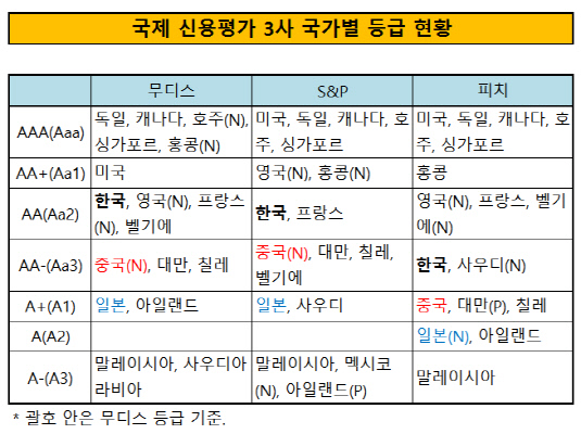 국제 신용평가 3사 국가별 등급 현황