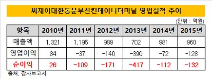 씨제이대한통운부산컨테이너터미널 영업실적 추이