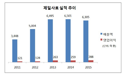 제일사료 실적추이