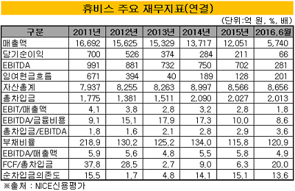 휴비스