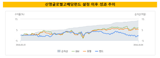 신영글로벌고배당펀드