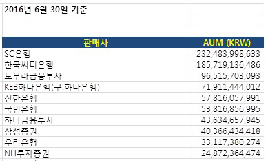 역외펀드 판매사