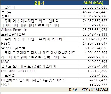 역외펀드 운용사 설정 현황