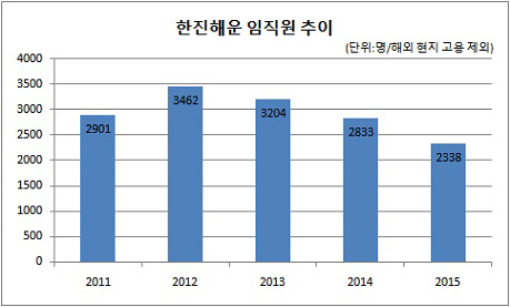 한진해운 임직원