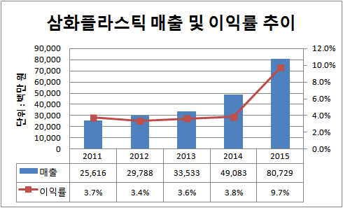 삼화플라스틱