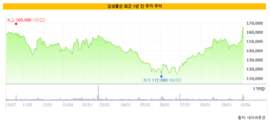 삼성물산주가추이