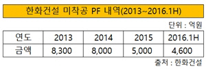 한화건설 미착공 PF 내역