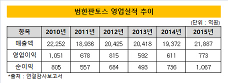 범한판토스 영업실적 추이