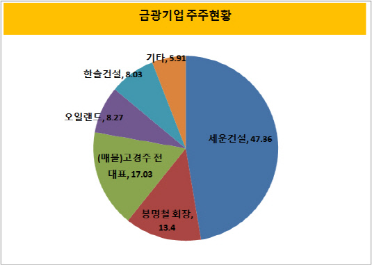 금광기업 주주현황