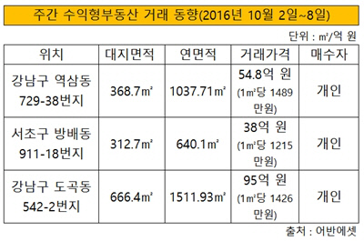 수익형부동산리뷰 20161008