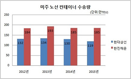 현대 한진 미주