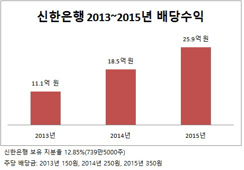 아주캐피탈 신한 배당금