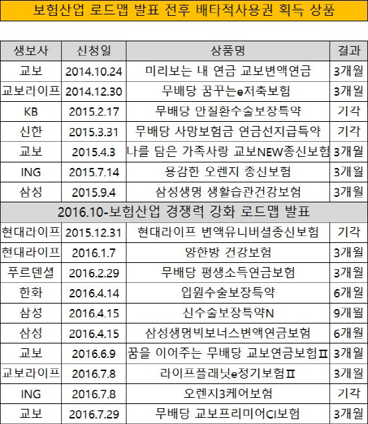 보험산업 로드맵 발표 전후 배타적사용권 획득