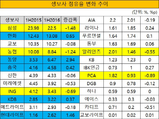 생보사 점유율 변화 추이