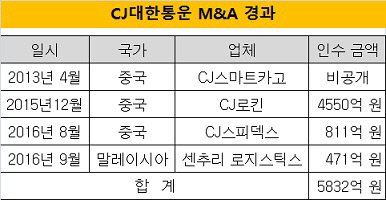 CJ대한통운 M&A