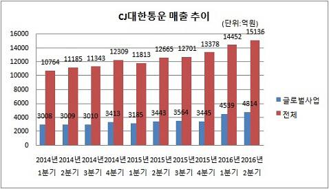 CJ대한통운_2분기 매출 추이