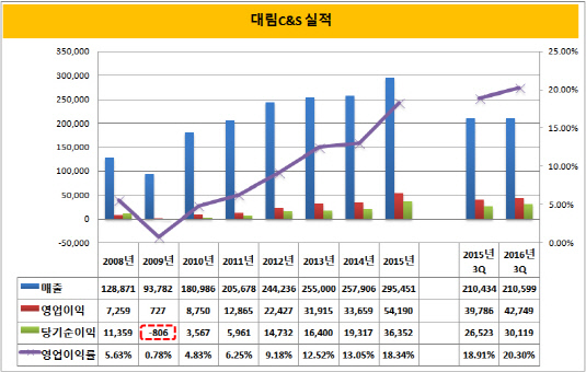 대림C&S 실적